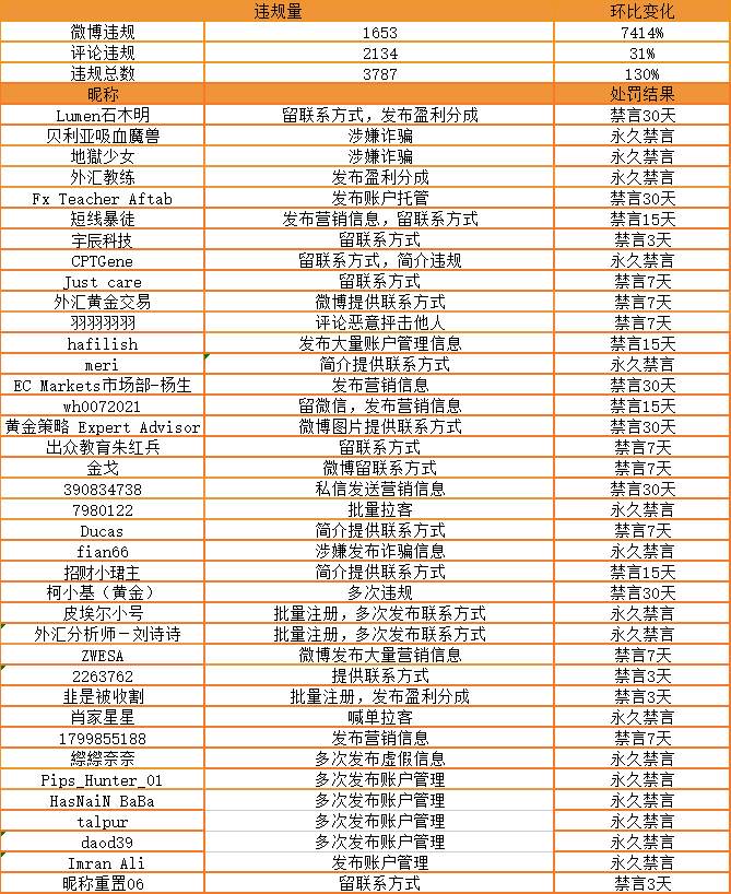 发布账户管理信息系违规行为，欢迎举报