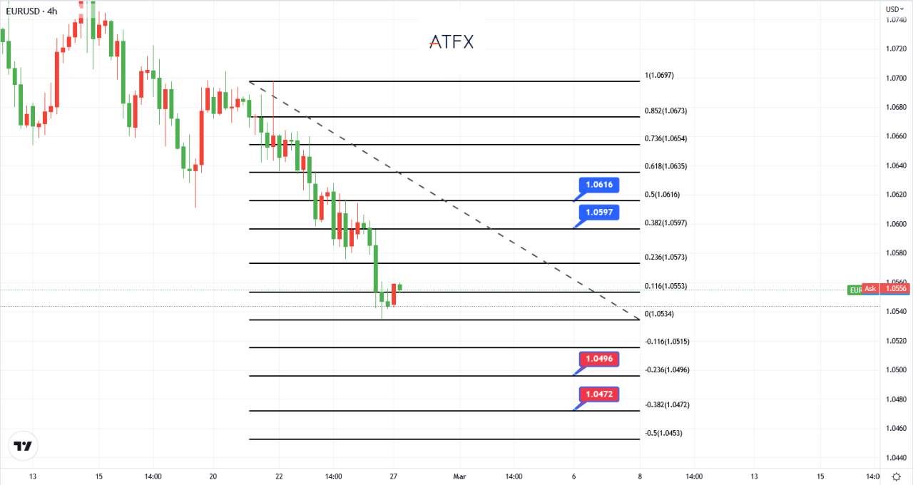 Biểu đồ của ngày hôm nay 27/02/2023 - ATFX