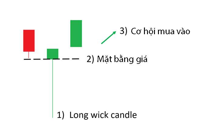 Bóng nến là gì? Đặc điểm và cách ứng dụng bóng nến trong giao dịch