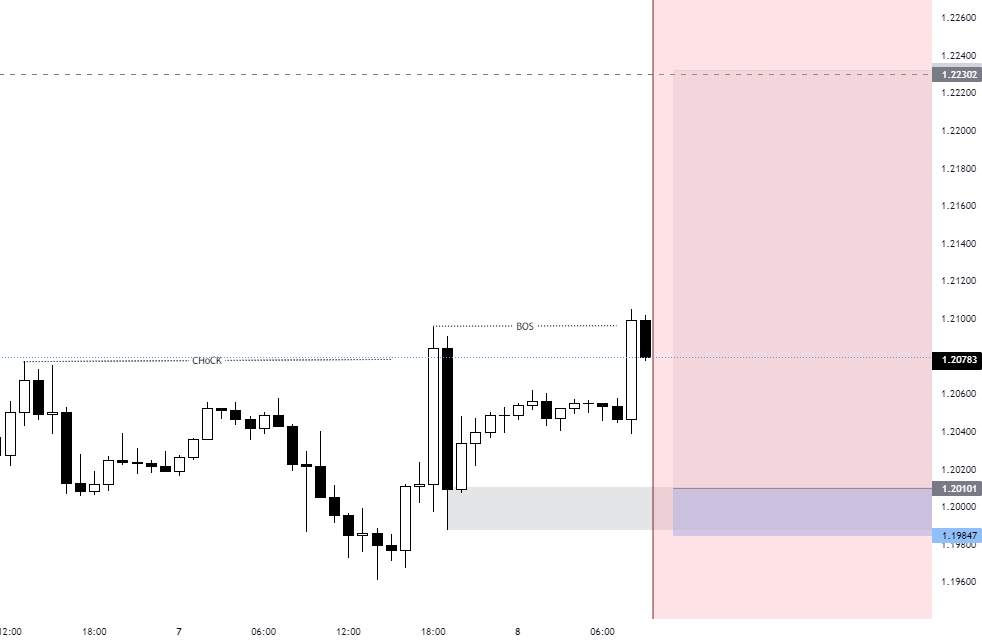 Ý tưởng giao dịch GBPUSD