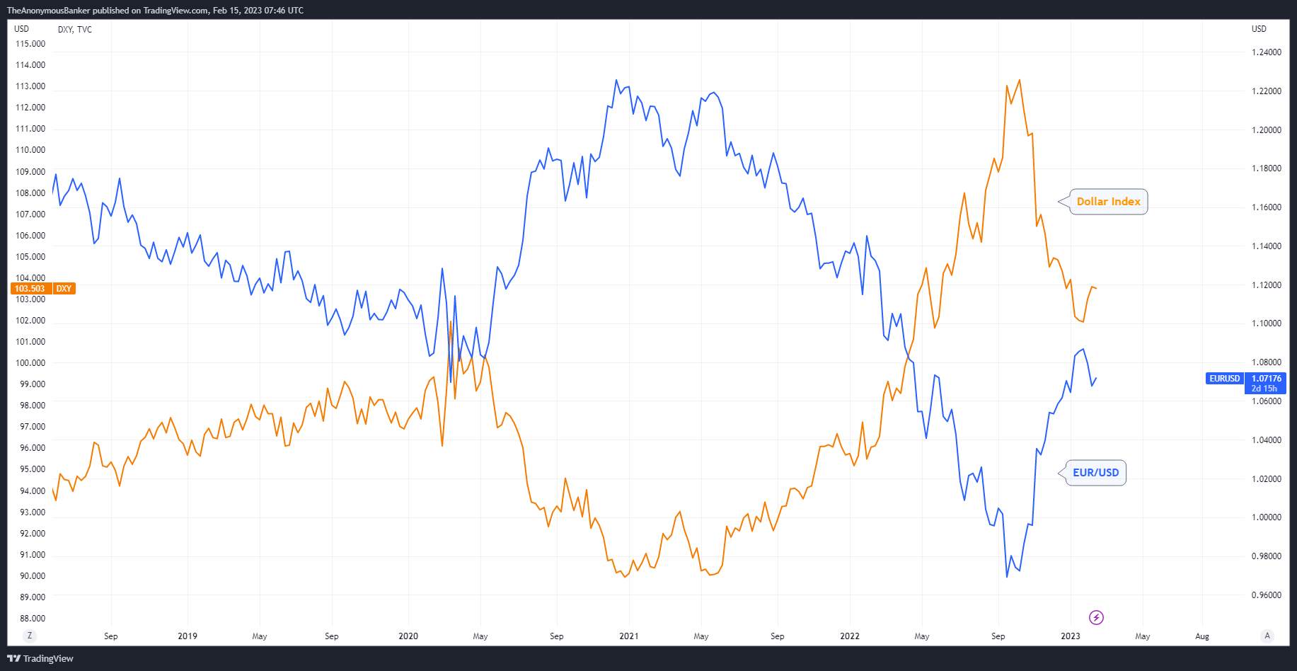 EURUSD: Mid Term Analysis after US Inflation