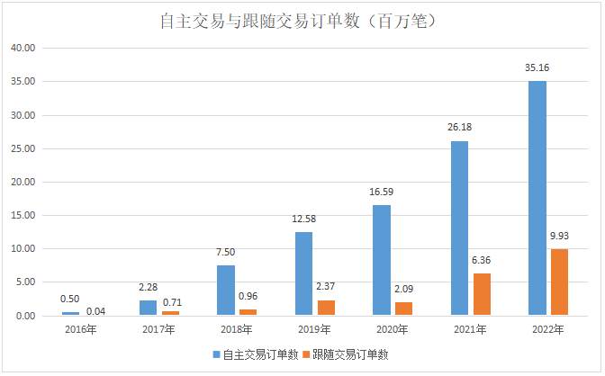 2022年度报告 | 一文看尽5万个账户交易全貌！ 