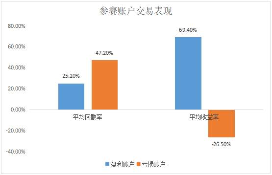 2022年度报告 | 一文看尽5万个账户交易全貌！ 