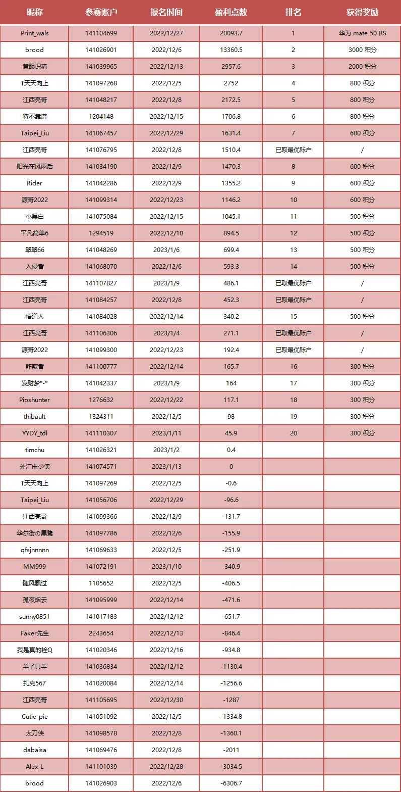 喜报！盈利赛总榜公布，@Print_wals 赢得价值12,999元 华为手机!