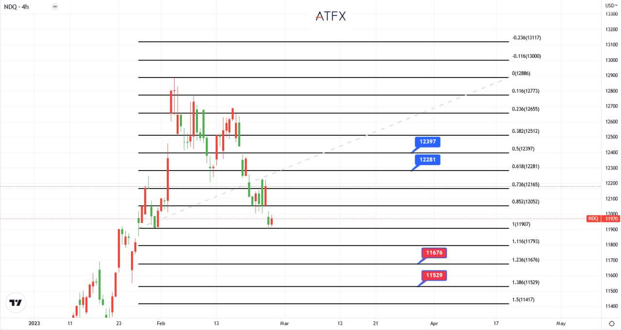 Biểu đồ của ngày hôm nay 27/02/2023 - ATFX