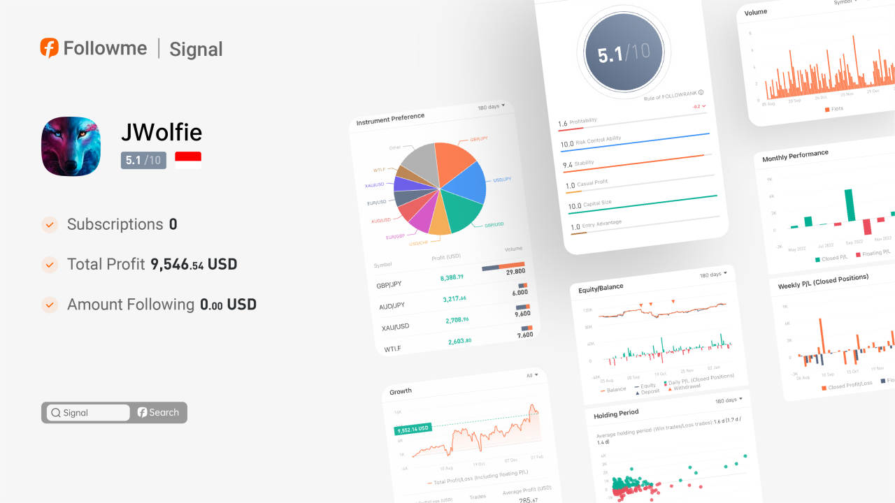 Signal | @JWolfie has made a profit of $10,370 since March last year.