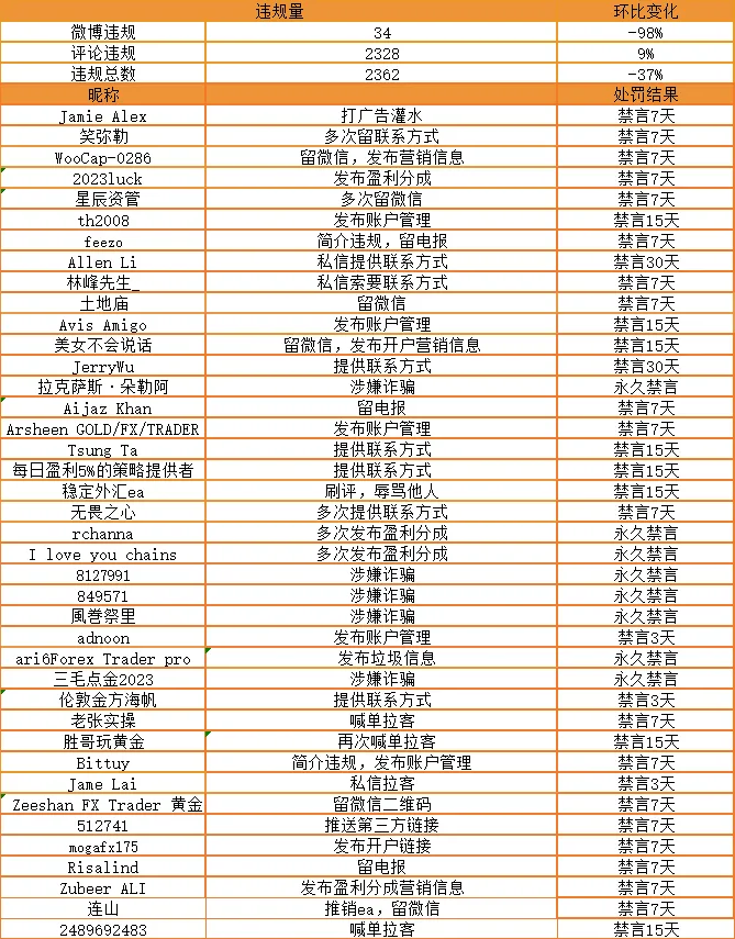 诈骗信息一经发现永久禁言，欢迎举报