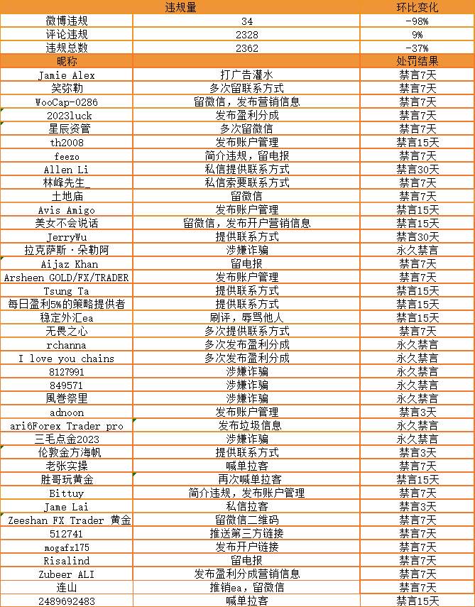 诈骗信息一经发现永久禁言，欢迎举报