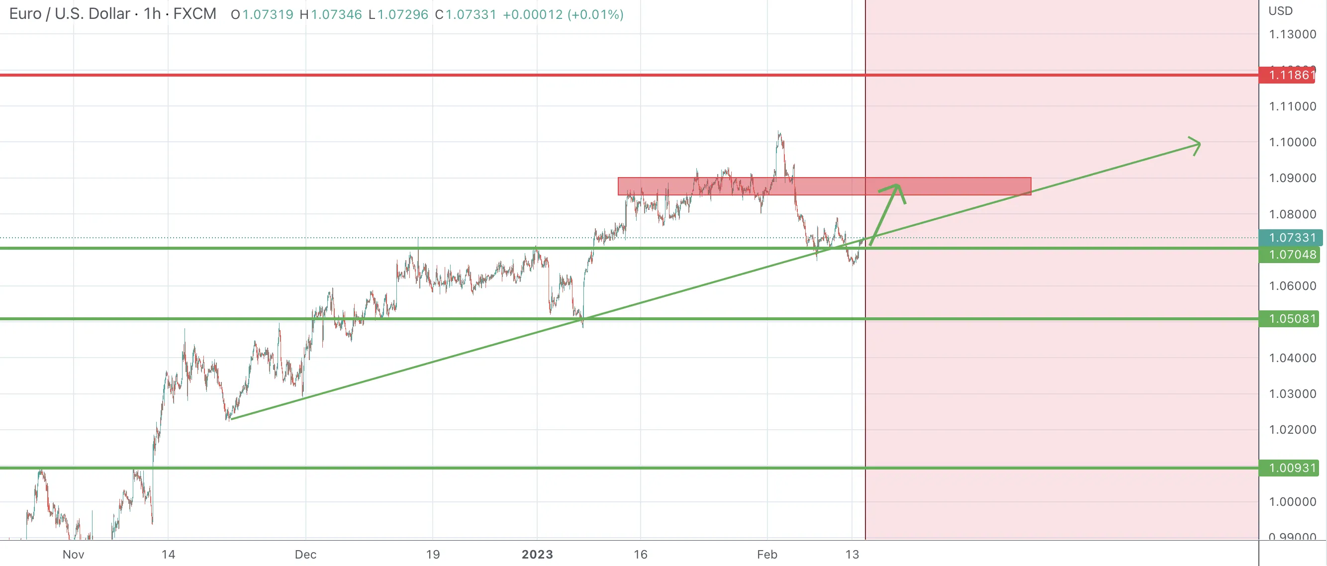 EURUSD - Quay lại 1,09?