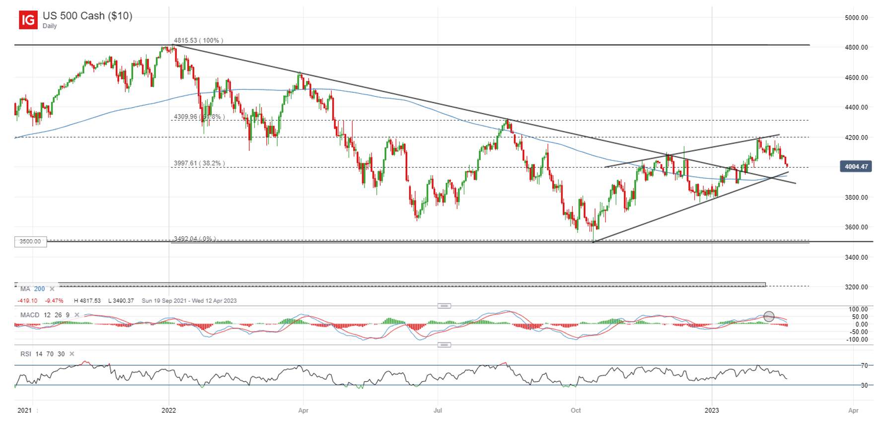 Phố Wall đưa ra ngày tồi tệ nhất năm 2023 chỉ sau một đêm: S&P 500, NZD/USD, Vàng - IG