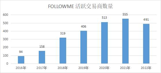 2022年度报告 | 一文看尽5万个账户交易全貌！ 