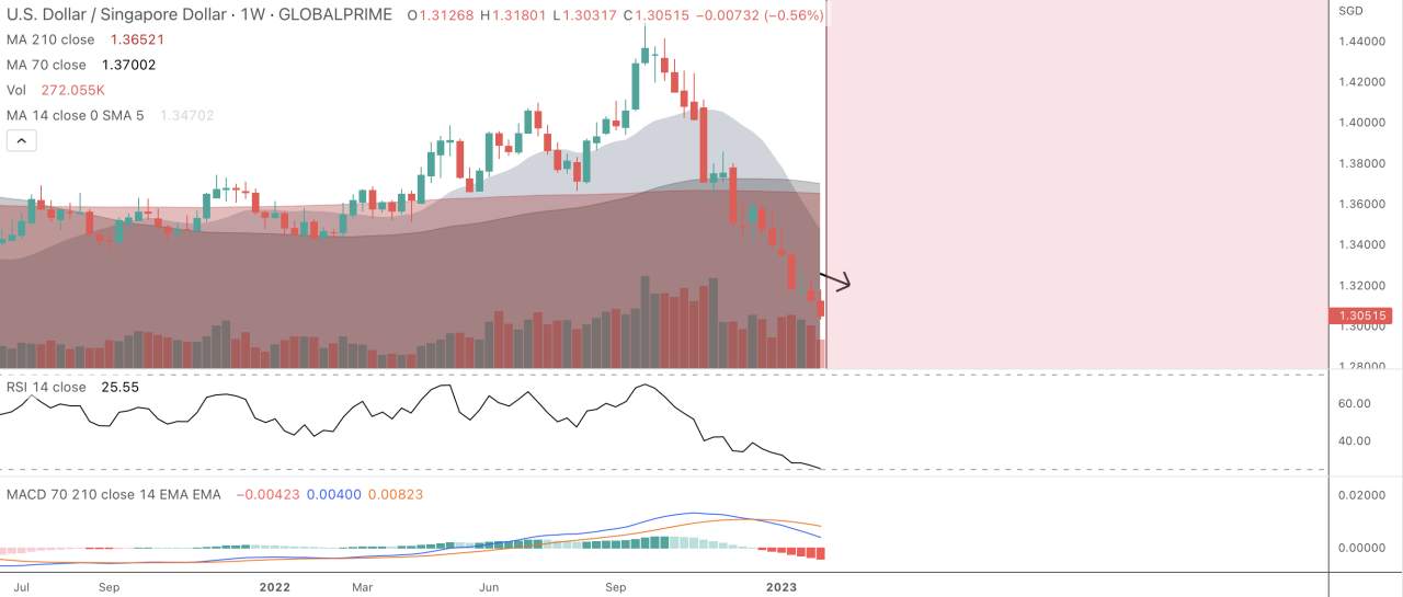 Shorting the USD/SGD; 0.5% of portfolio risk