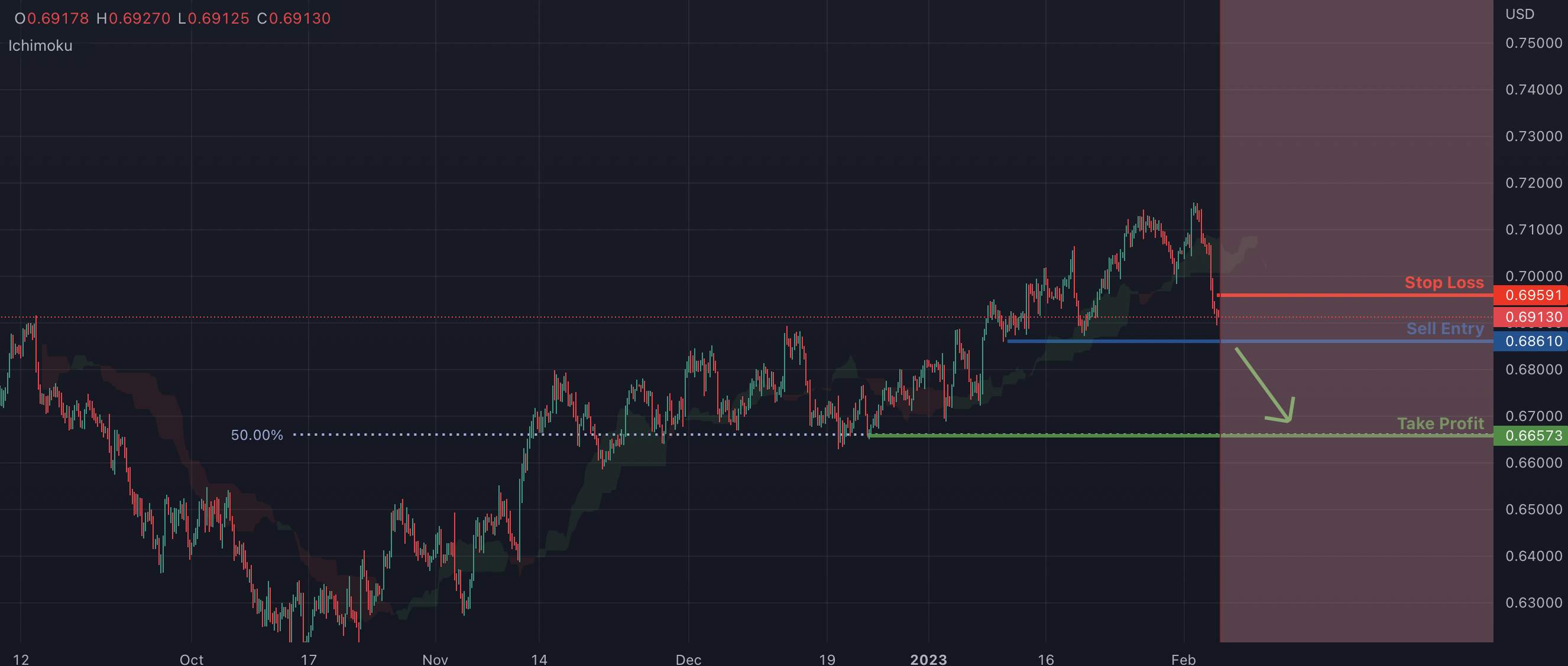 AUDUSD Potential for Bearish Drop to intermediate support