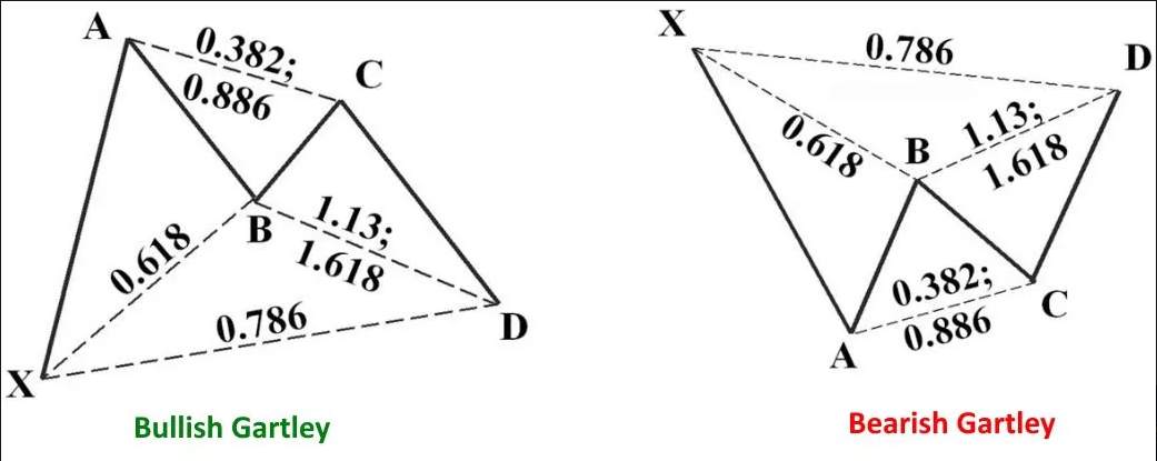 Bí quyết phân tích kỹ thuật bằng mô hình Harmonic: Sự kỳ diệu của những con số