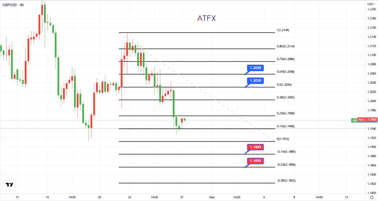 Biểu đồ của ngày hôm nay 27/02/2023 - ATFX