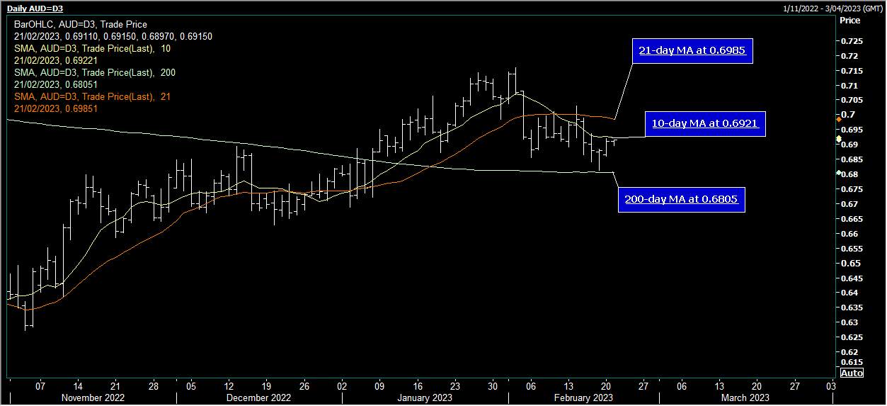 AUD/USD - Tăng cao hơn sau những phút RBA Hawkish