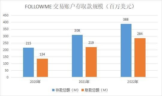 2022年度报告 | 一文看尽5万个账户交易全貌！ 