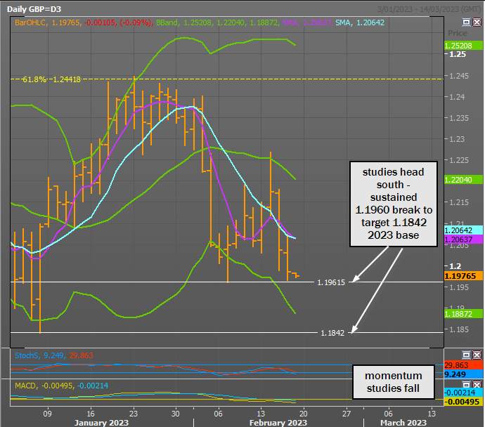 GBP/USD - Có thể thấy mức thấp trong tháng 2, khi BOE lo sợ việc tăng giá dễ dàng