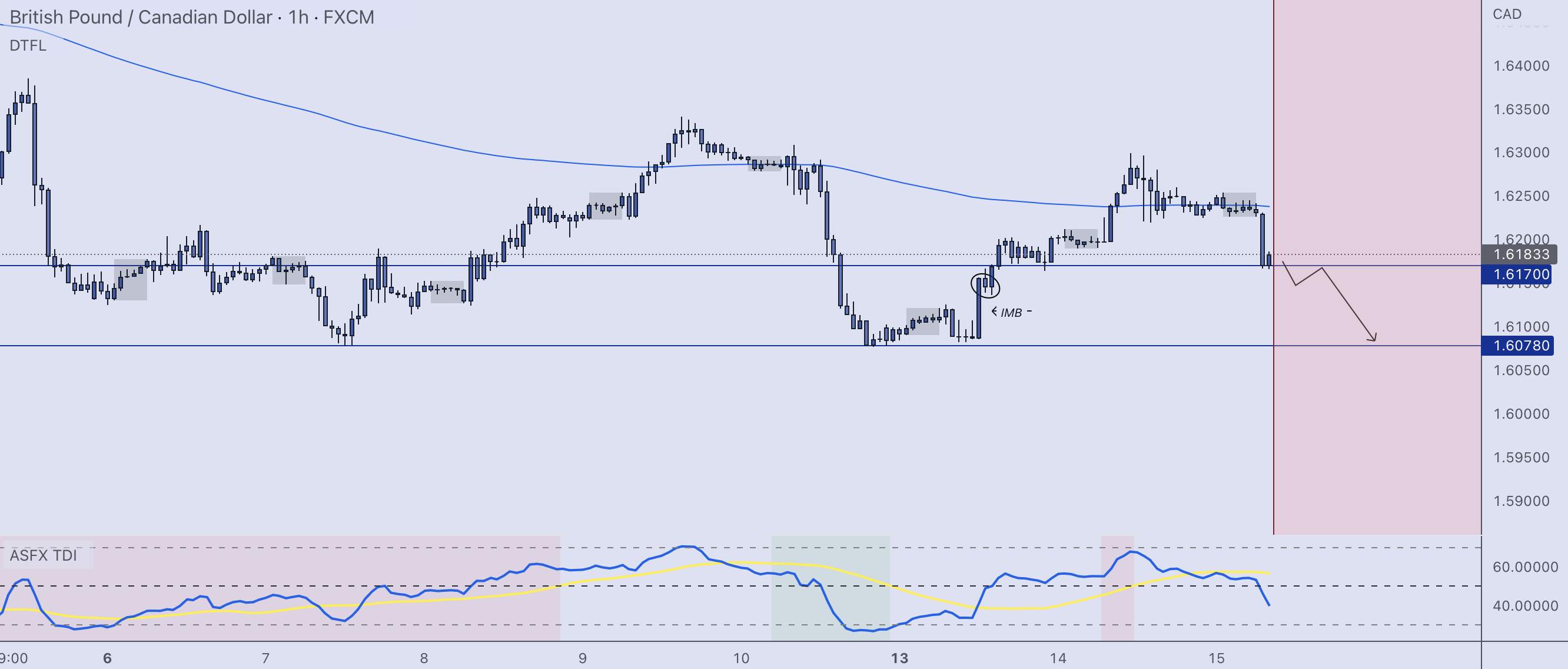 GbpCad