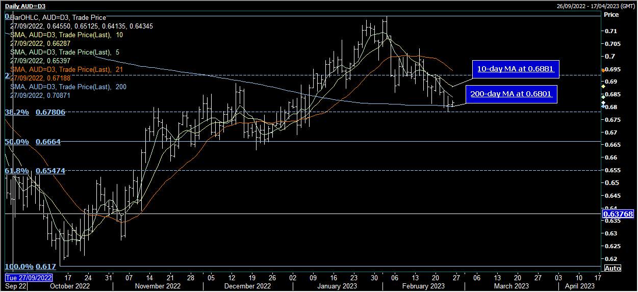AUD/USD Giá thầu ở châu Á là hỗ trợ chính được giữ cho đến bây giờ