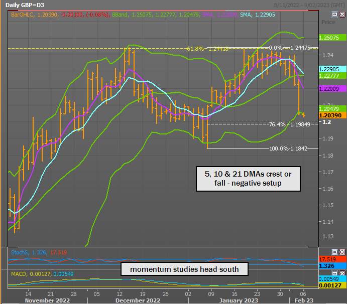GBP/USD Yếu hơn sau đợt trược giá hôm thứ sáu – USD mạnh hơn
