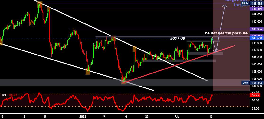 Bullish run on CHF/JPY