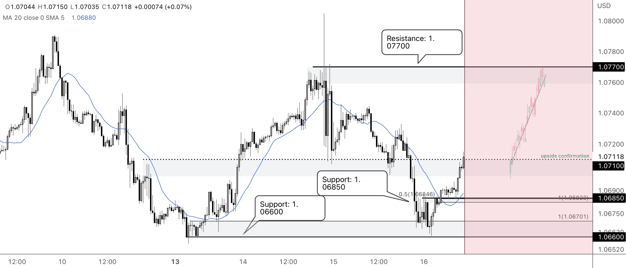 EURUSD M30: Có triển vọng tăng giá, tiếp tục tăng trên 1,0710