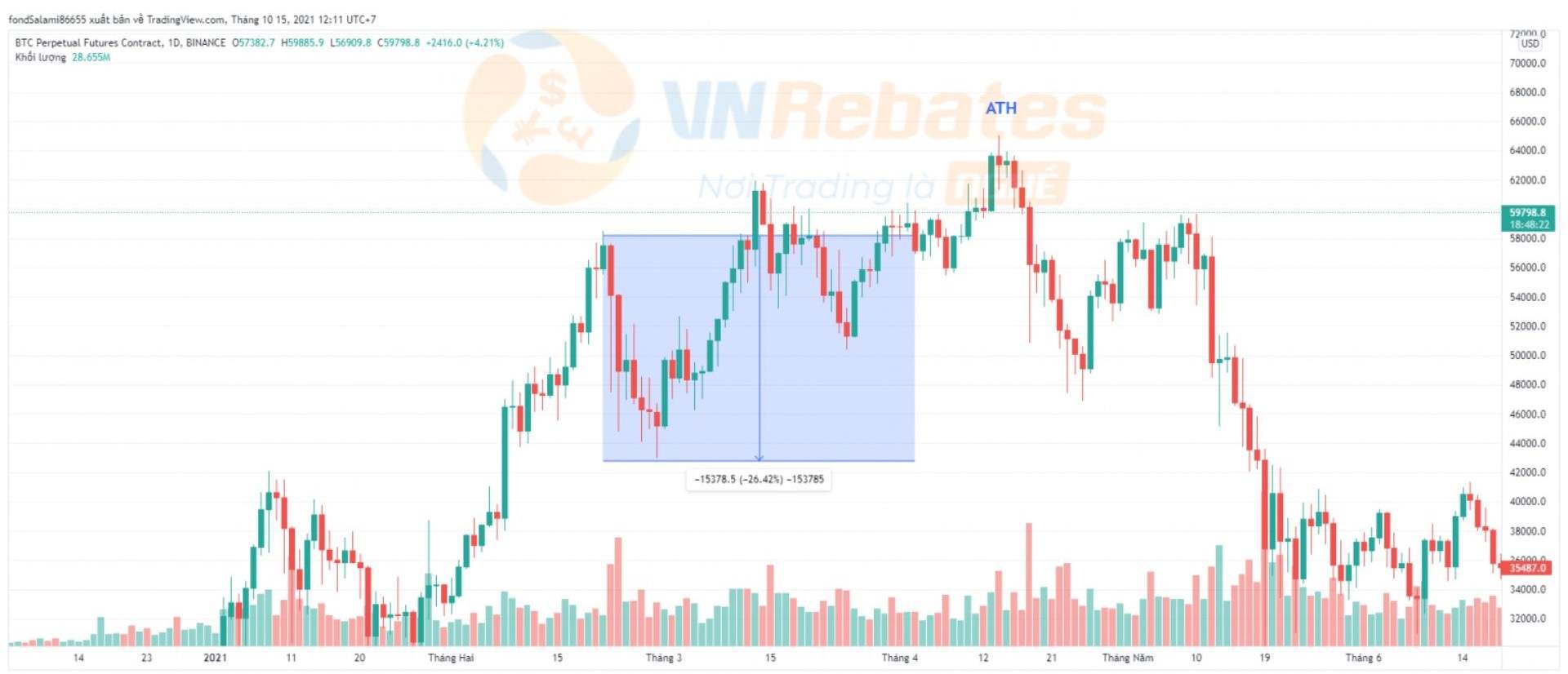 ATH là gì trong crypto? Trader có nên giao dịch khi gặp ATH?