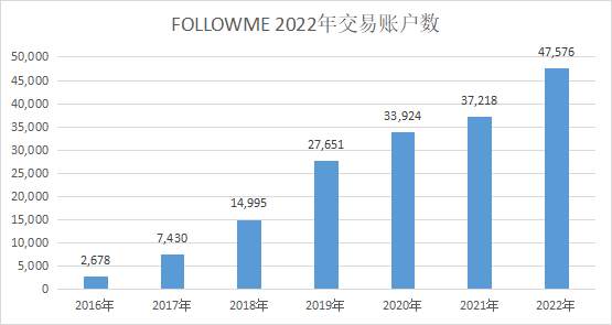 2022年度报告 | 一文看尽5万个账户交易全貌！ 