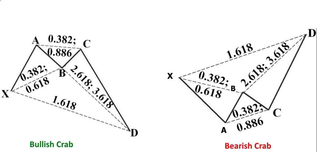 Bí quyết phân tích kỹ thuật bằng mô hình Harmonic: Sự kỳ diệu của những con số