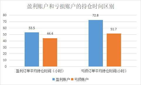 2022年度报告 | 一文看尽5万个账户交易全貌！ 