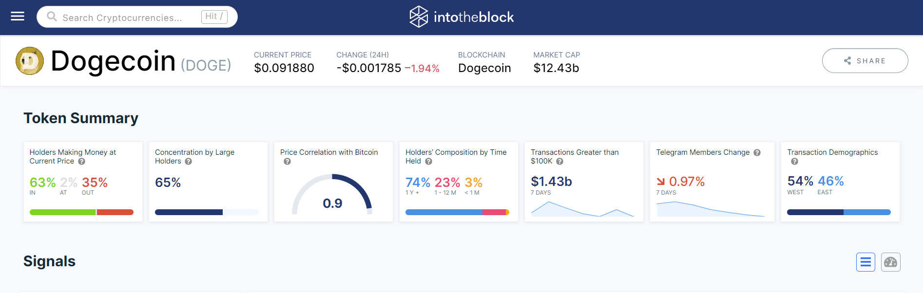 63% người nắm giữ Dogecoin đang có lãi, trong khi phần lớn người nắm giữ Shiba Inu đang chịu lỗ