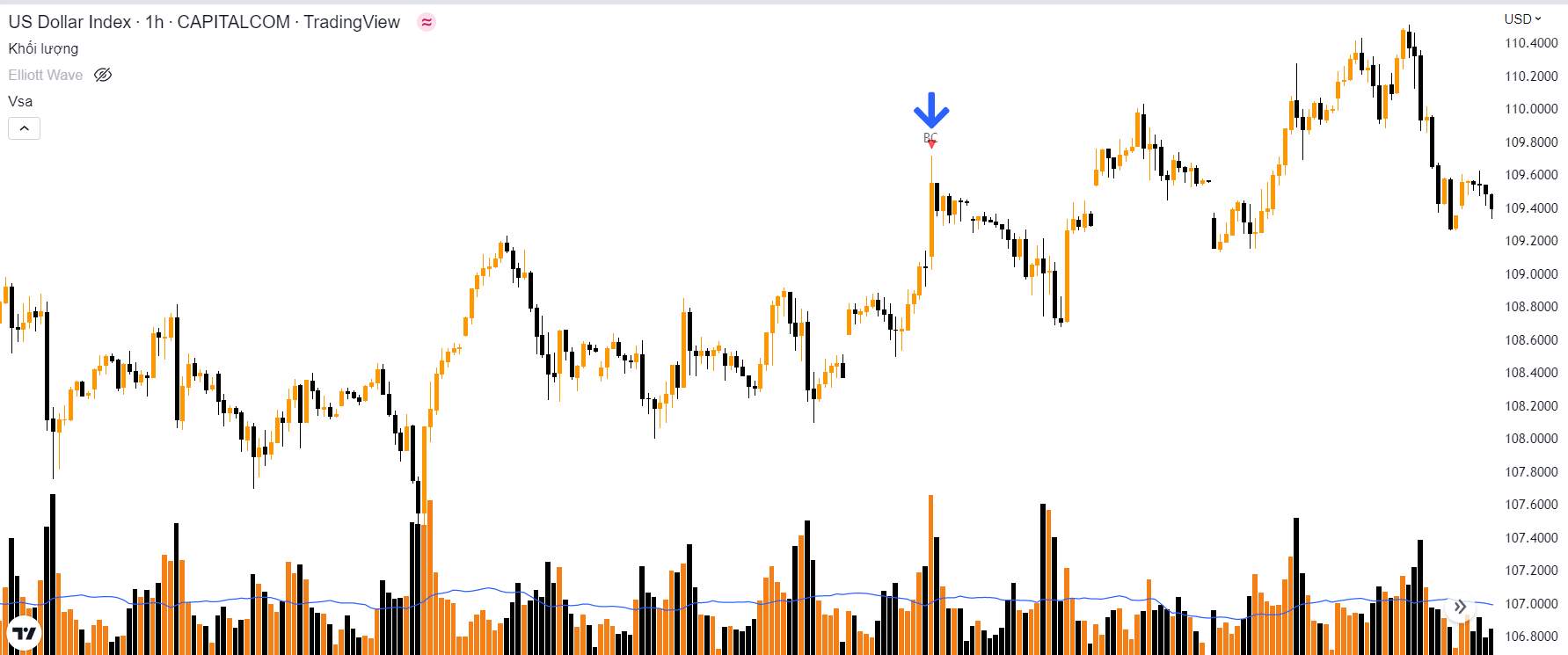 Buying Climax là gì? Cách giao dịch với Buying Climax trong VSA