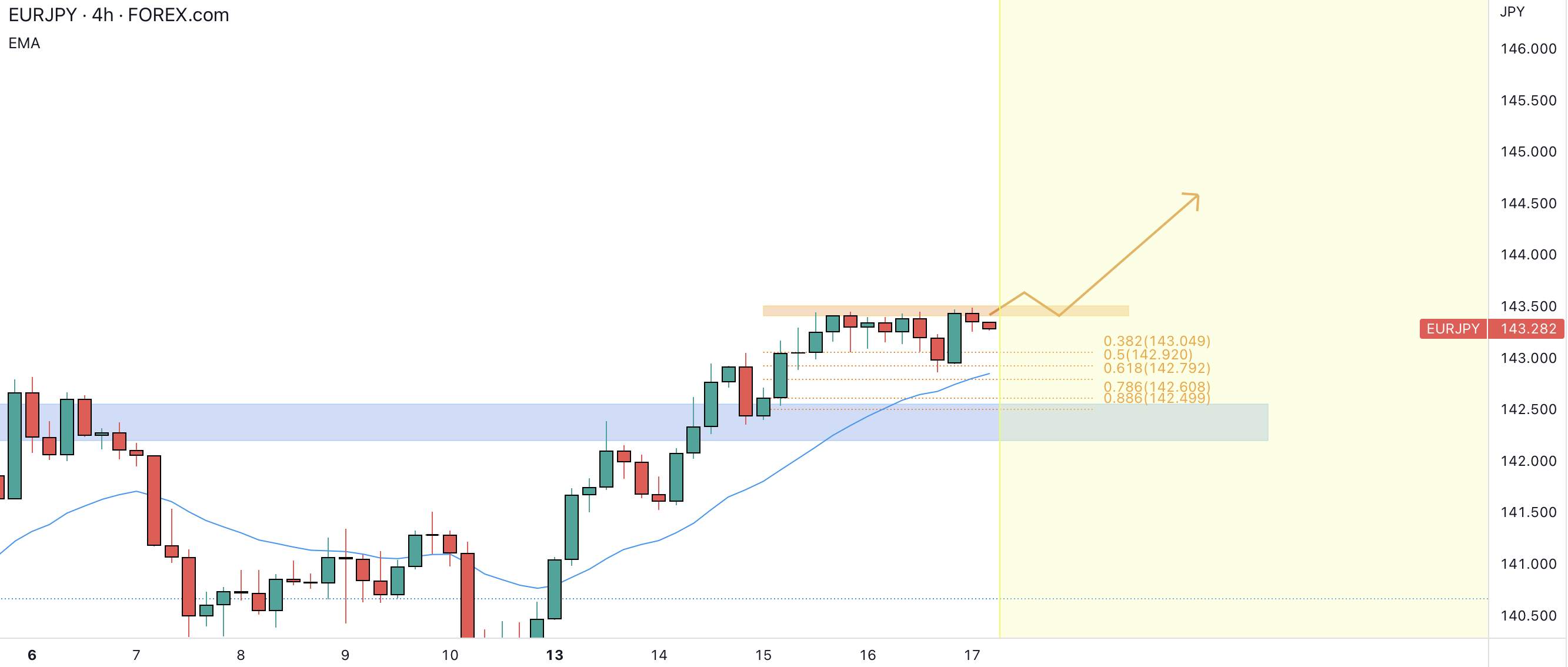 Cơ hội mua EURUSD