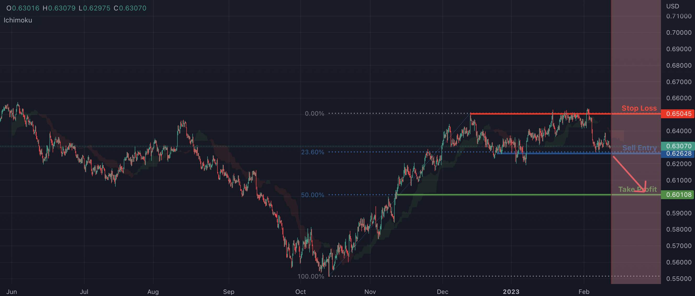 NZDUSD - tiềm năng giảm giá