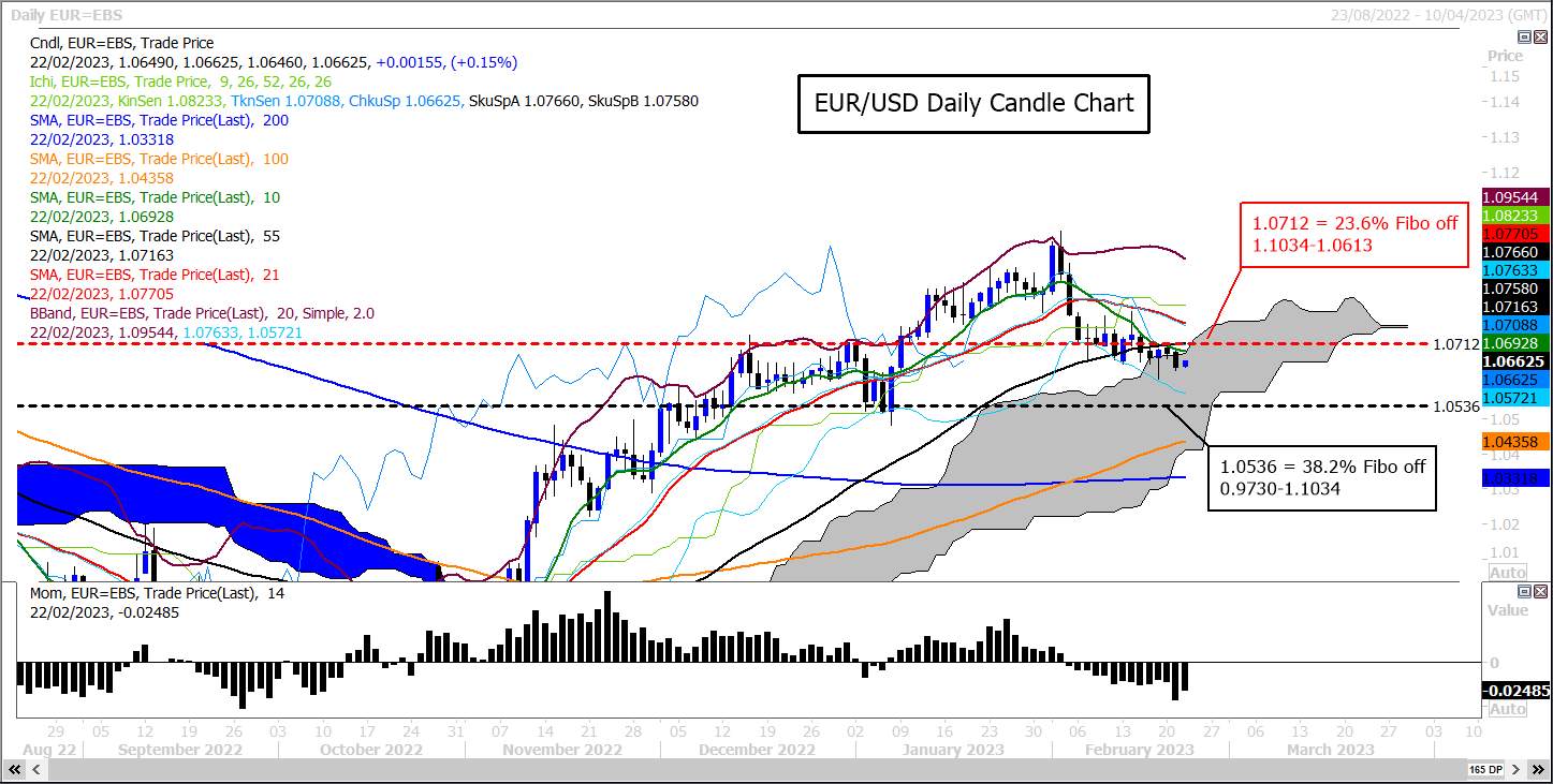 EUR/USD Giữ xu hướng giảm mặc dù đột phá không thành công