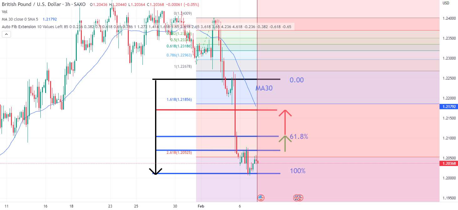 GBPUSD Long Reversal?
