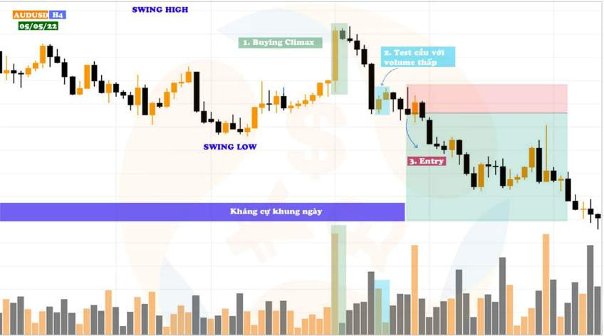 Buying Climax là gì? Cách giao dịch với Buying Climax trong VSA