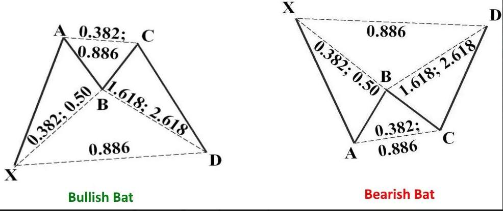 Bí quyết phân tích kỹ thuật bằng mô hình Harmonic: Sự kỳ diệu của những con số