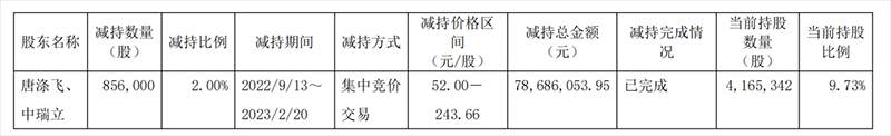 1个月3倍后，ChatGPT大牛股的股东陆续减持了……