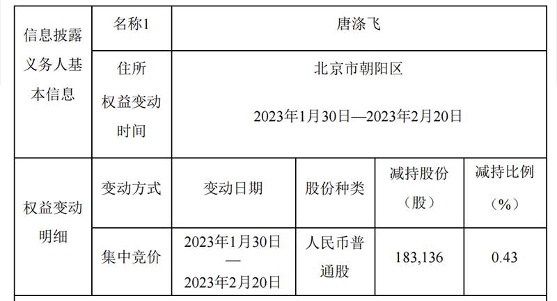 1个月3倍后，ChatGPT大牛股的股东陆续减持了……