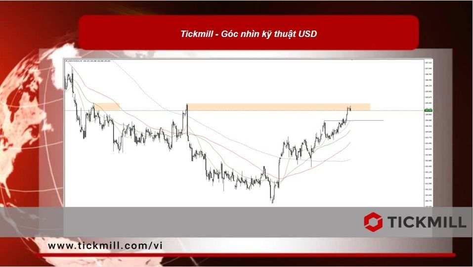Tickmill - Góc nhìn kỹ thuật USD | Ngưỡng kỹ thuật quan trọng