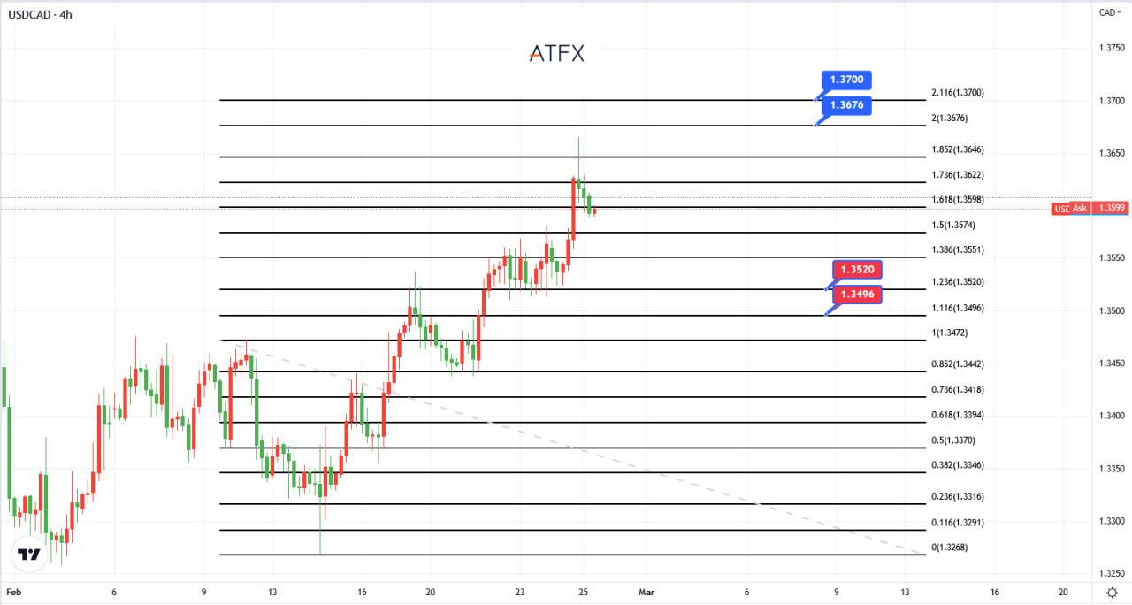 Biểu đồ của ngày hôm nay 27/02/2023 - ATFX