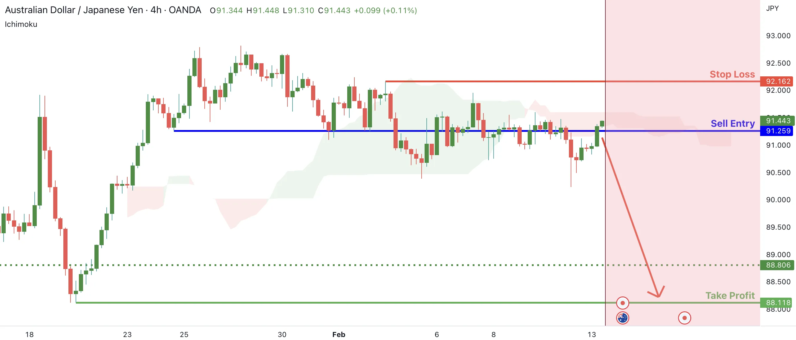 Tiềm năng giảm giá của AUDJPY