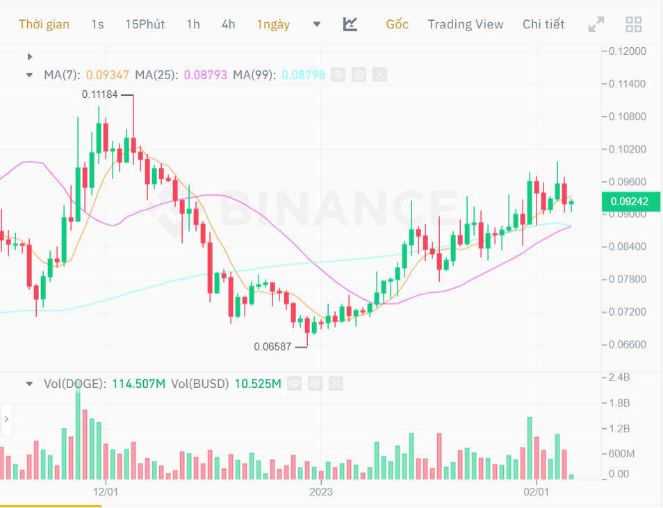 63% người nắm giữ Dogecoin đang có lãi, trong khi phần lớn người nắm giữ Shiba Inu đang chịu lỗ