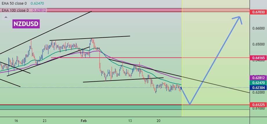 NZDUSD - CURRENT SITUATION AND TECHNICAL BIAS