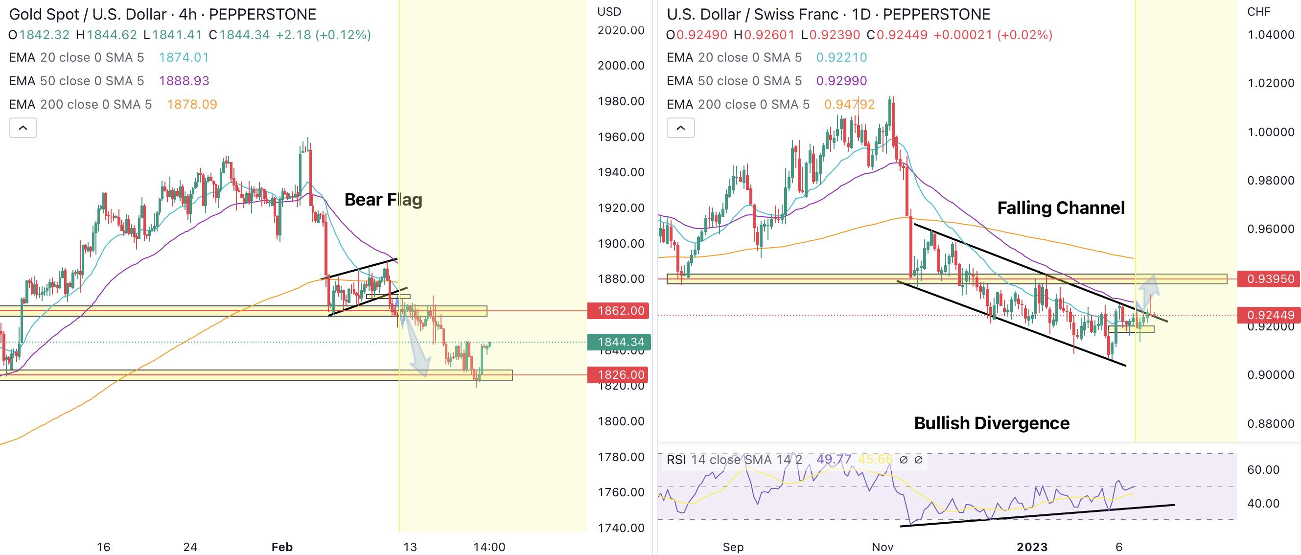 Tương quan tiêu cực giữa Vàng cổ điển và USDCHF đang diễn ra