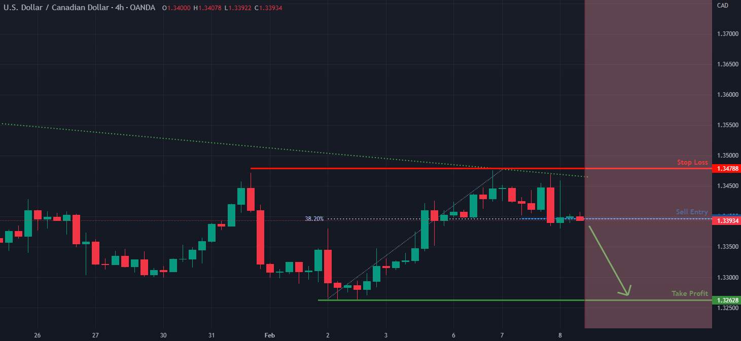 USDCAD potential to recent low