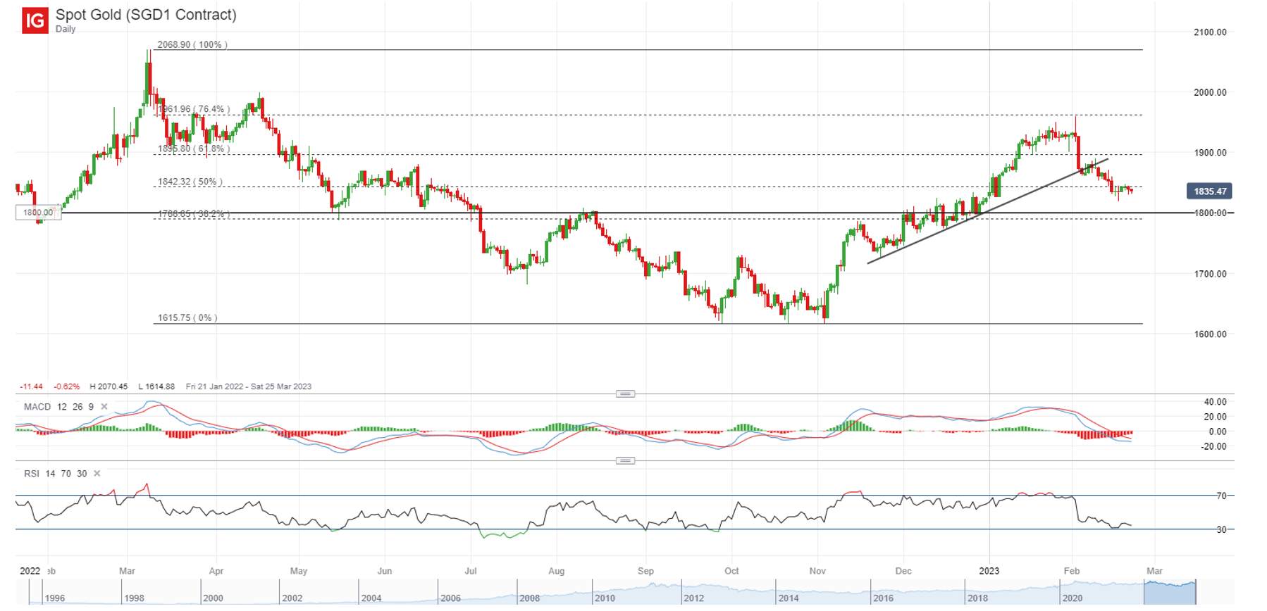 Phố Wall đưa ra ngày tồi tệ nhất năm 2023 chỉ sau một đêm: S&P 500, NZD/USD, Vàng - IG