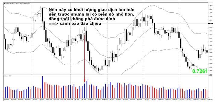 Mô hình Wyckoff là gì? Phương pháp giao dịch Wyckoff chi tiết
